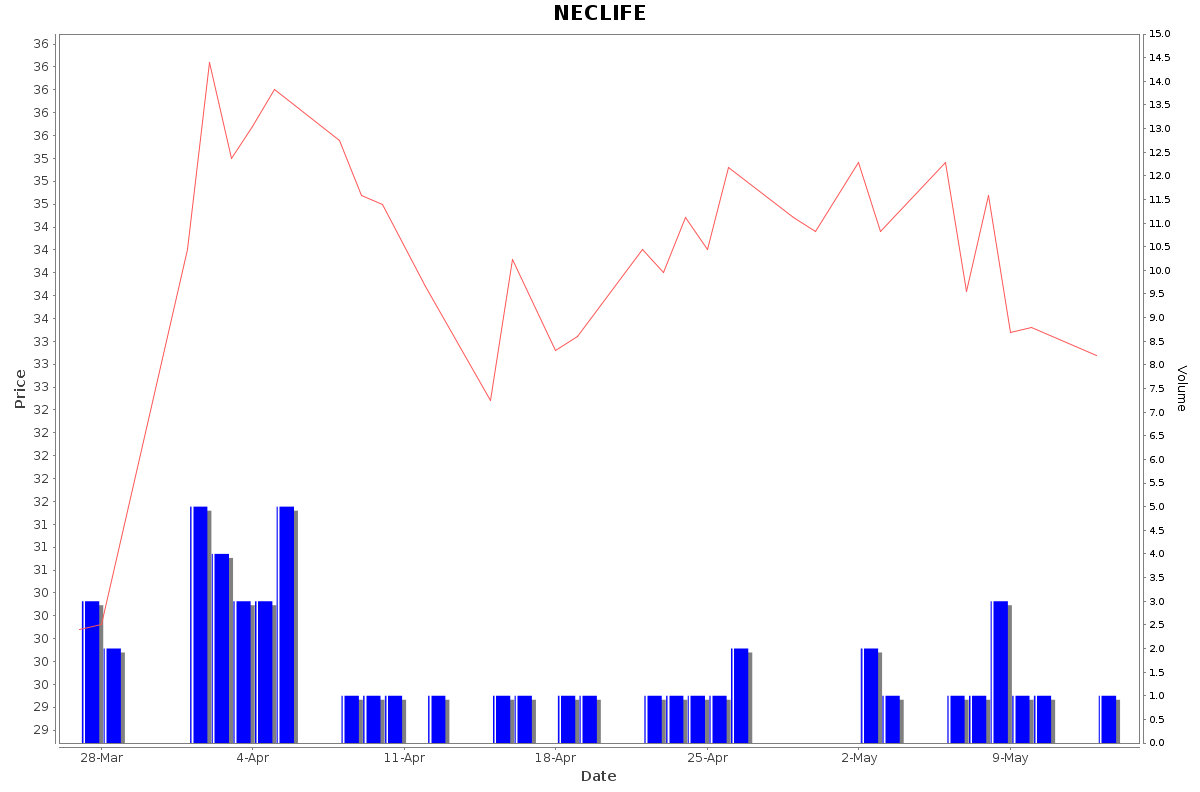NECLIFE Daily Price Chart NSE Today